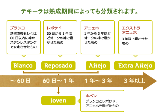 熟成期間で分類